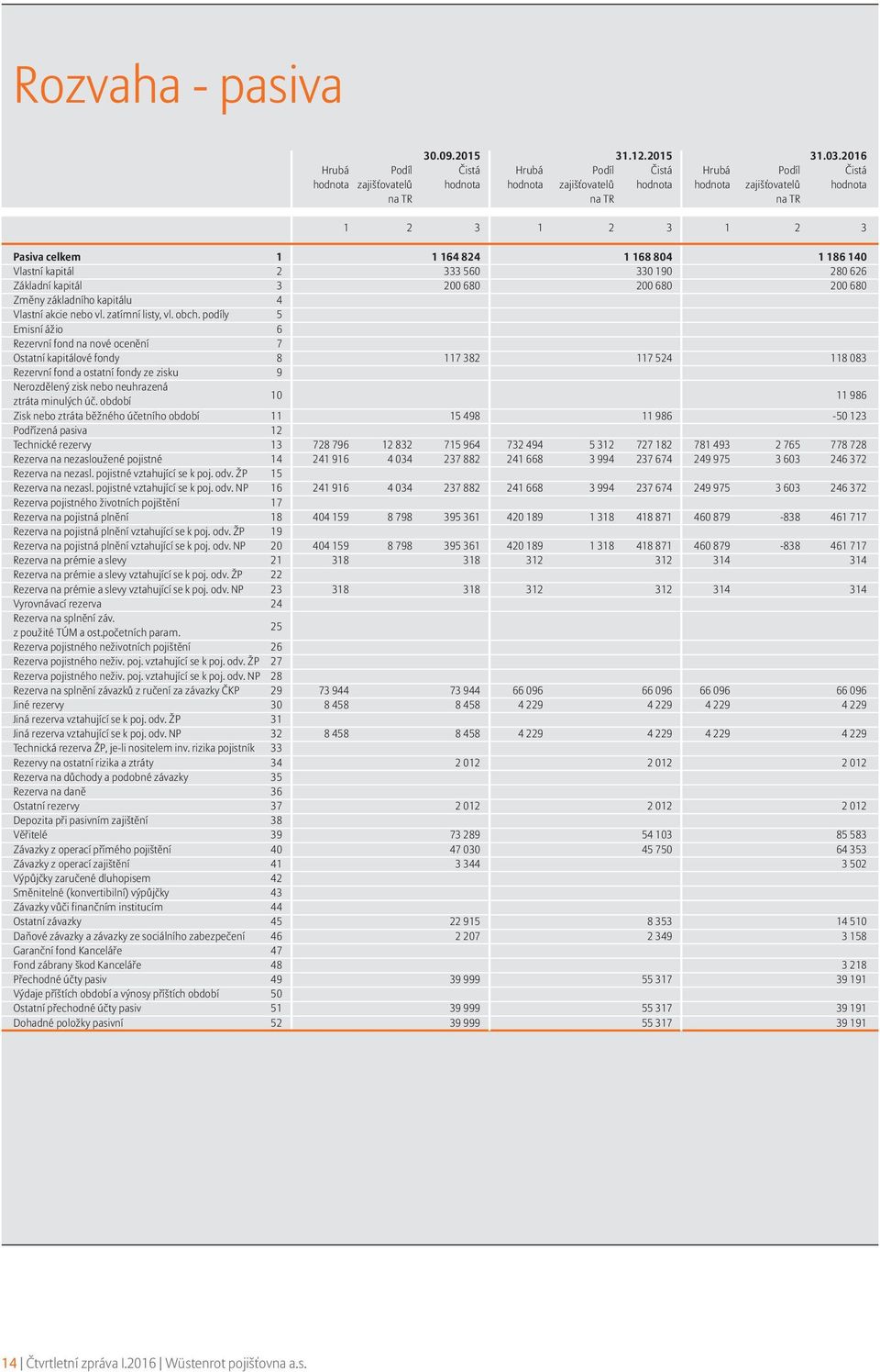 1 1 164 482 824 803 1 450 168 804 258 1 186 390 140 183 Vlastní kapitál 2 178 333 664 560 176 330 392 190 165 280 184 626 Základní kapitál 3 260 200 000 680 260 200 000 680 260 200 000 680 Změny