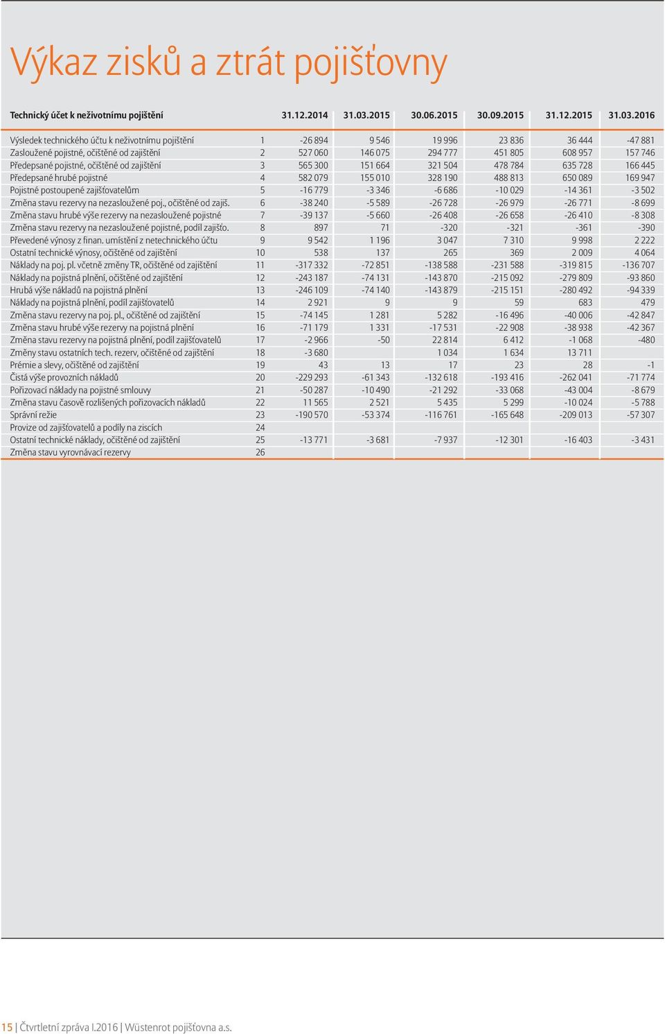 2016 Výsledek technického účtu k neživotnímu pojištění 1-26 894 9 546 19 996 23 836 36 444-47 881 Zasloužené pojistné, očištěné od zajištění 2 527 060 146 075 294 777 451 805 608 957 157 746