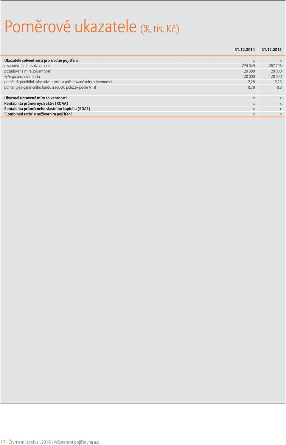 2015 Ukazatelé solventnosti pro životní pojišťení x x disponibilní míra solventnosti 274 049 267 705 požadovaná míra solventnosti 120 000 120 000 výše