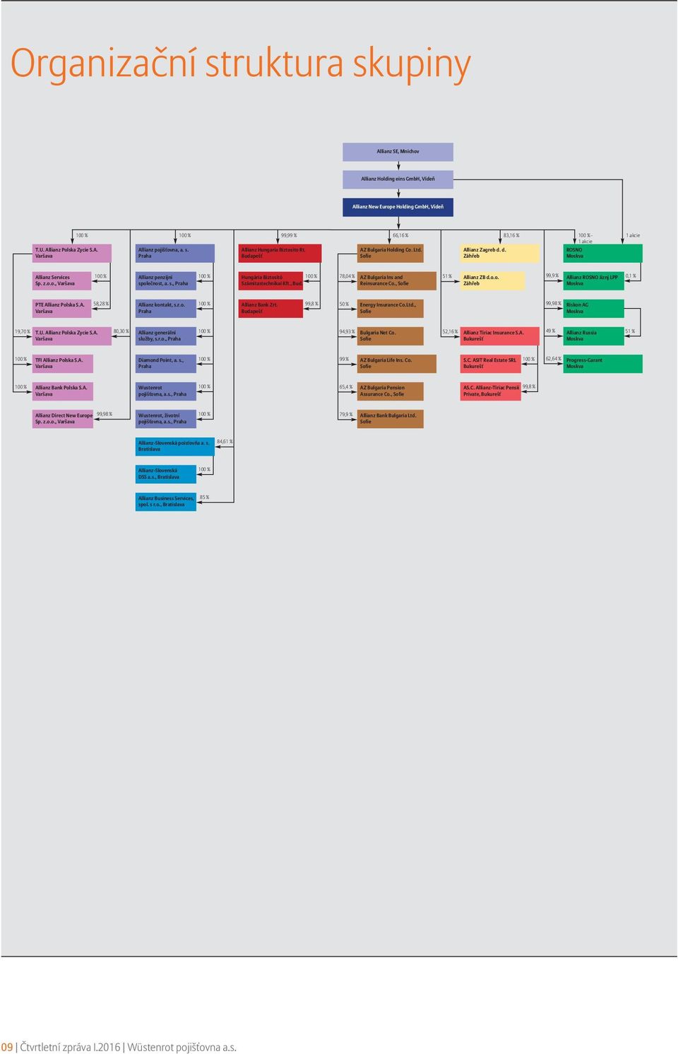 olečnost, a. s., Praha Hungária Biztosító Számitastechnikai Kft., Bud. 78,04 % AZ Bulgaria Ins and Reinsurance Co., Sofie 51 % Allianz ZB d.o.o. Záhřeb 99,9 % Allianz ROSNO Jiznj LPP Moskva 0,1 % PTE Allianz Polska S.