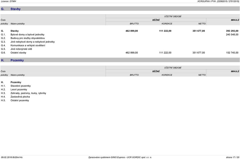 Ostatní stavby 462 899,00 111 222,00 351 677,00 152 745,00 H. Pozemky ÚČETNÍ OBDOBÍ Číslo BĚŽNÉ MINULÉ položky Název položky BRUTTO KOREKCE NETTO H. Pozemky H.1. Stavební pozemky H.