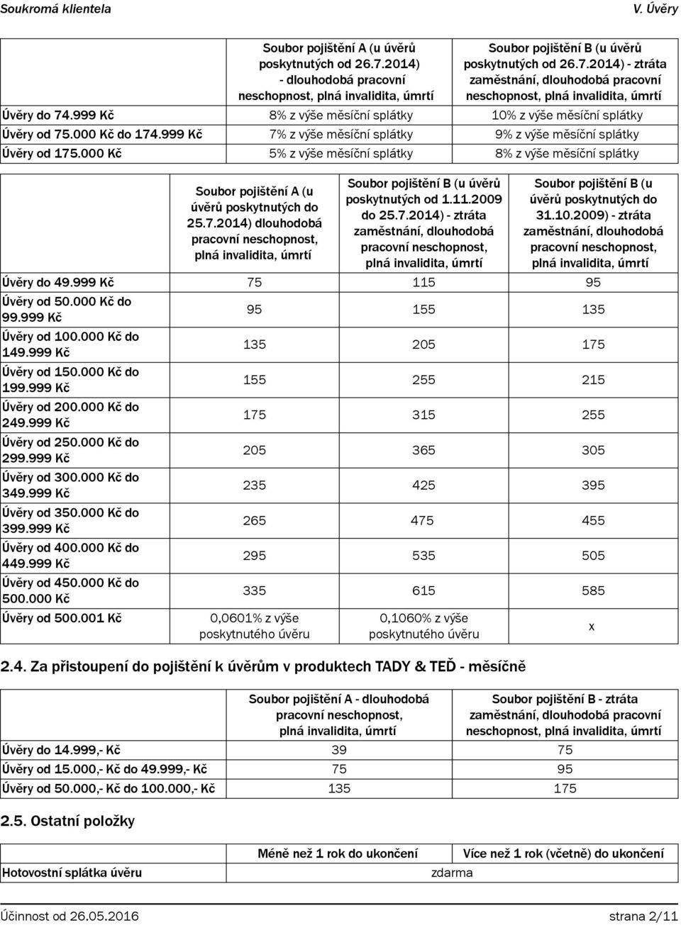 000 Kč 5% z výše měsíční splátky 8% z výše měsíční splátky Soubor pojištění A (u úvěrů poskytnutých do 25.7.