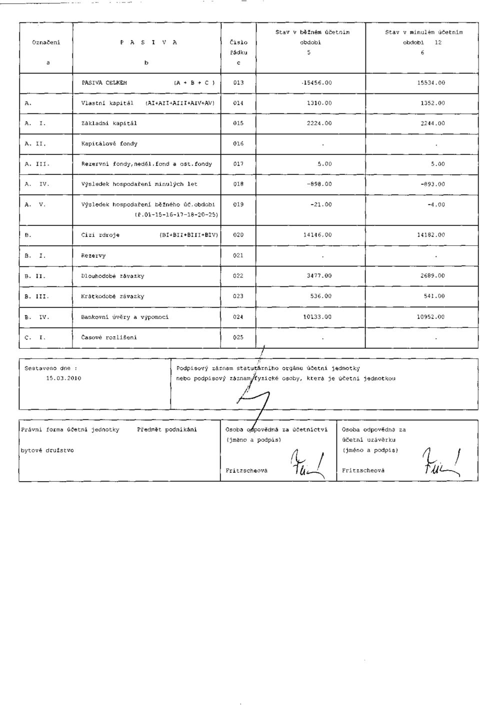 Výsledek hospodření ěžného uč. odoí 09-2 (ř. 0-5-6-7-8-20-25) izí zdroje (BI+BII+BIII+BIV) 020 446.00 482.00 I. Rezervy 02 II. Dlouhodoé závzky 022 3477.00 2689.00 III. Krátkodoě závzky 023 536.