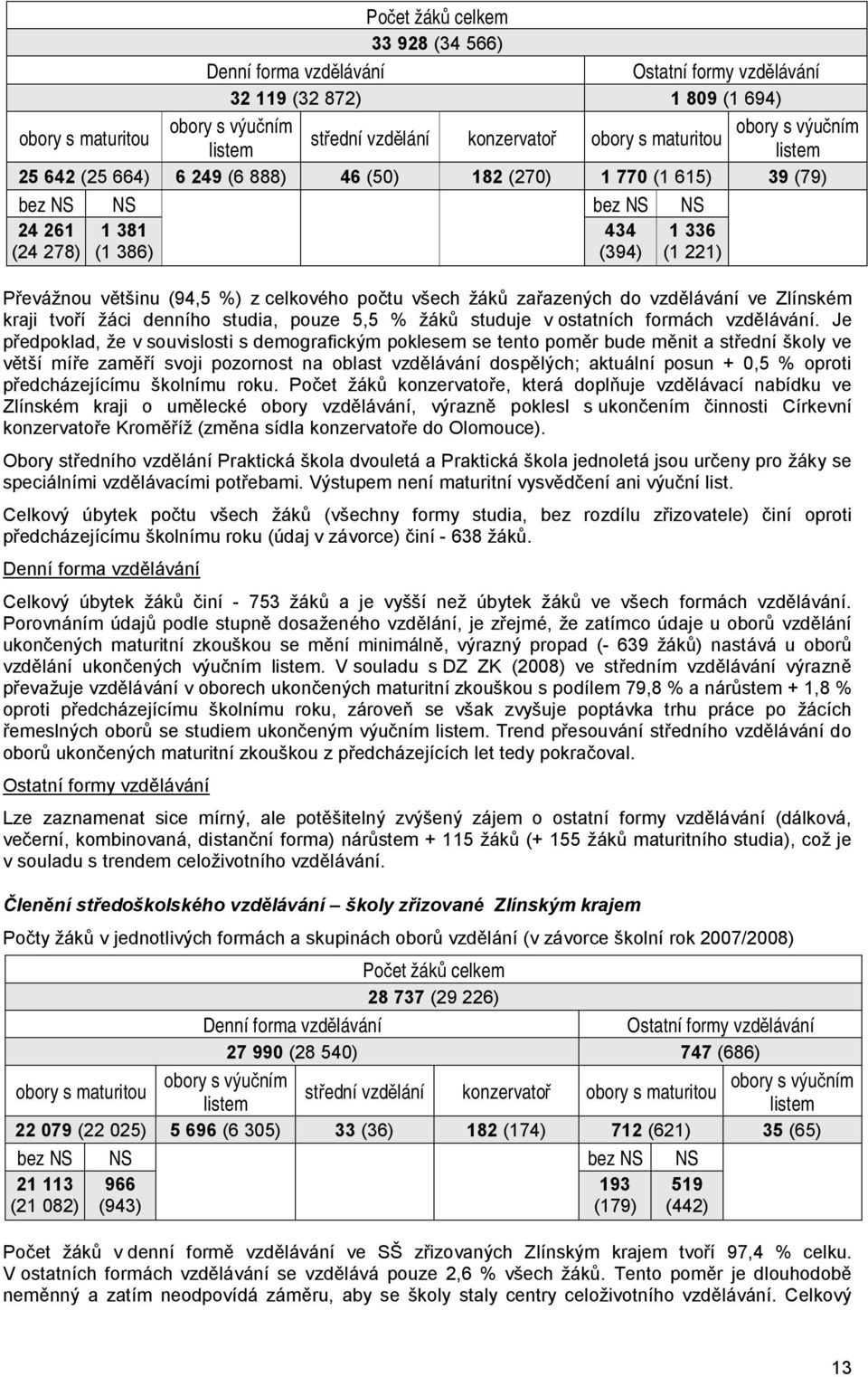 celkového počtu všech žáků zařazených do vzdělávání ve Zlínském kraji tvoří žáci denního studia, pouze 5,5 % žáků studuje v ostatních formách vzdělávání.