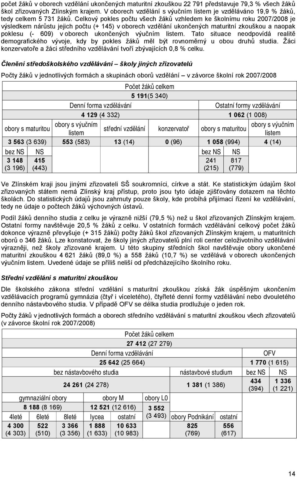 Celkový pokles počtu všech žáků vzhledem ke školnímu roku 2007/2008 je výsledkem nárůstu jejich počtu (+ 145) v oborech vzdělání ukončených maturitní zkouškou a naopak poklesu (- 609) v oborech