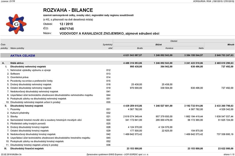 Stálá aktiva 4 488 316 053,86 1 246 892 543,00 3 241 423 510,86 2 465 610 290,63 I. Dlouhodobý nehmotný majetek 995 438,00 364 942,00 630 496,00 727 492,00 1. Nehmotné výsledky výzkumu a vývoje 012 2.
