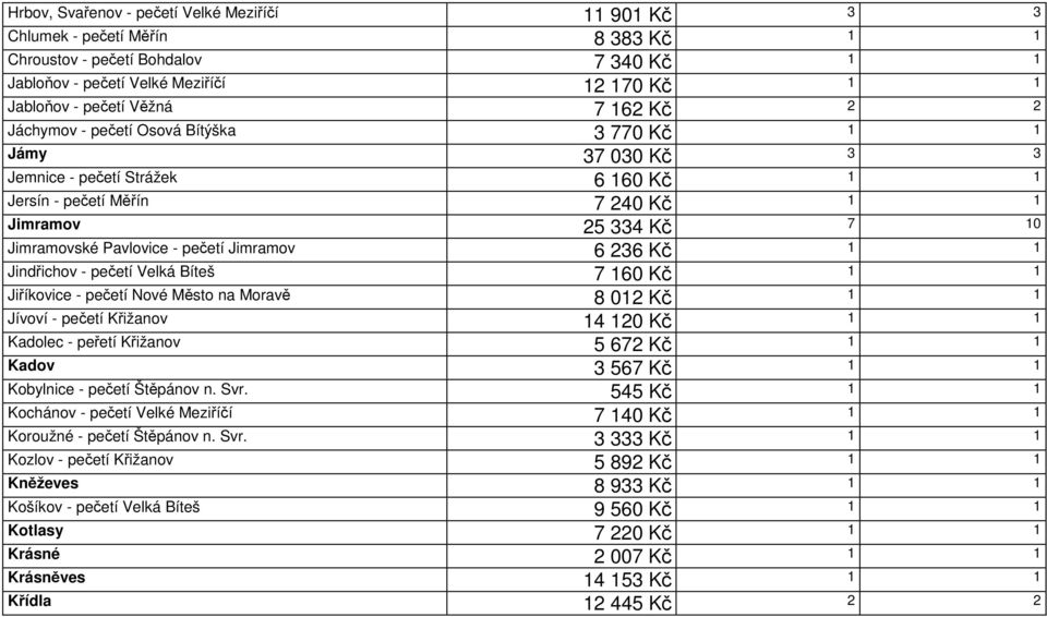 Pavlovice - pečetí Jimramov 6 236 Kč 1 1 Jindřichov - pečetí Velká Bíteš 7 160 Kč 1 1 Jiříkovice - pečetí Nové Město na Moravě 8 012 Kč 1 1 Jívoví - pečetí Křižanov 14 120 Kč 1 1 Kadolec - peřetí