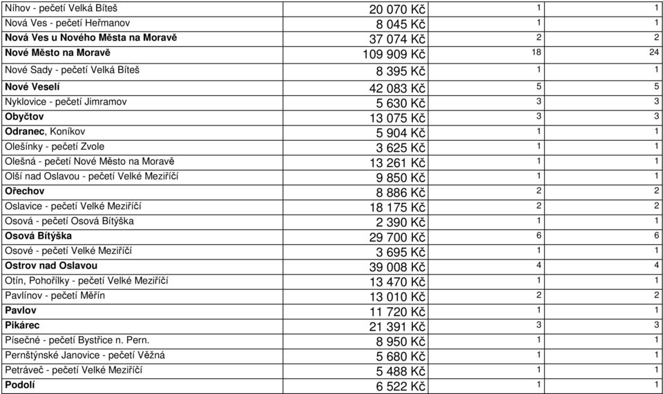 Moravě 13 261 Kč 1 1 Olší nad Oslavou - pečetí Velké Meziříčí 9 850 Kč 1 1 Ořechov 8 886 Kč 2 2 Oslavice - pečetí Velké Meziříčí 18 175 Kč 2 2 Osová - pečetí Osová Bítýška 2 390 Kč 1 1 Osová Bítýška