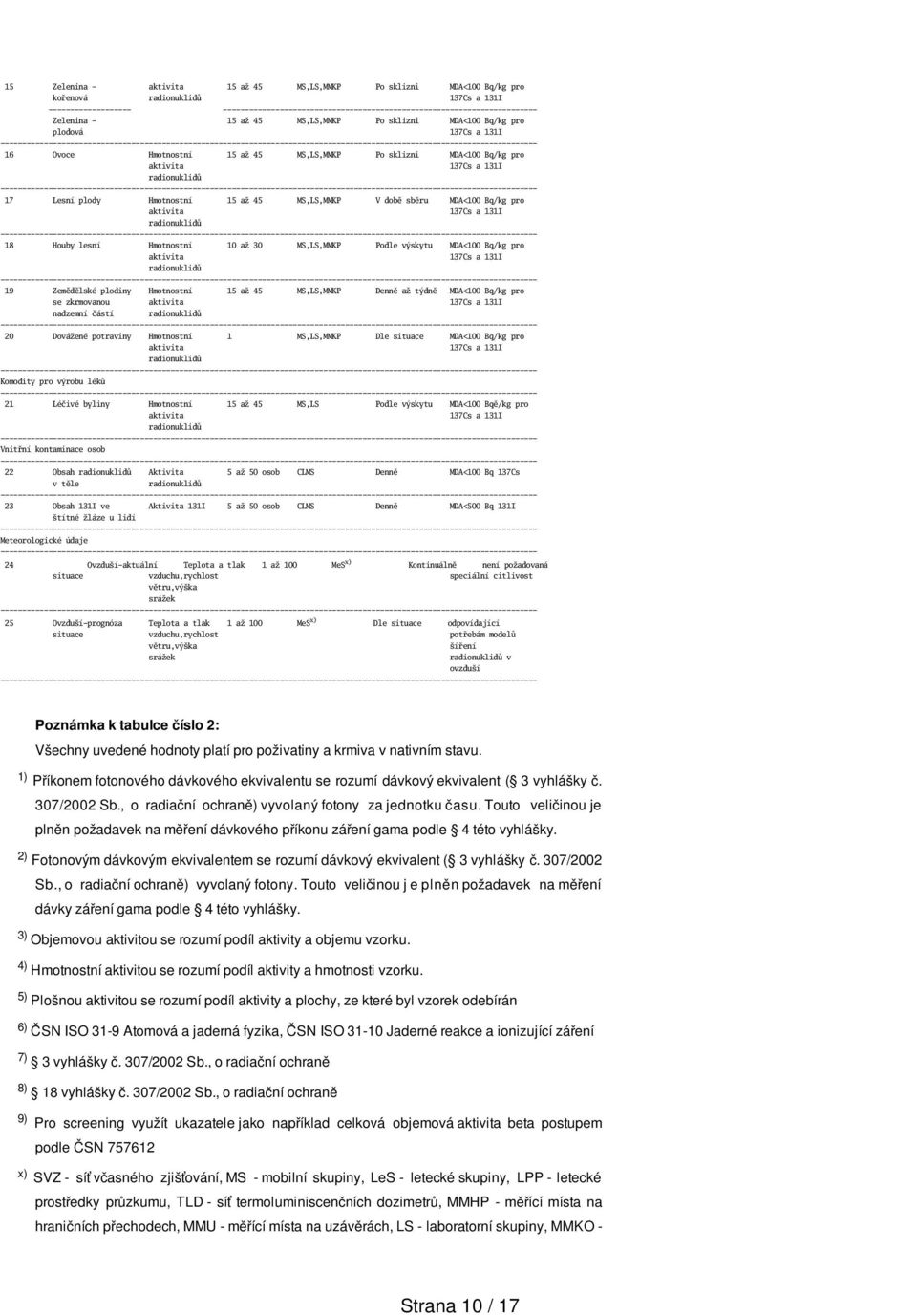 Hmotnostní 10 až 30 MS,LS,MMKP Podle výskytu MDA<100 Bq/kg pro 19 Zemědělské plodiny Hmotnostní 15 až 45 MS,LS,MMKP Denně až týdně MDA<100 Bq/kg pro se zkrmovanou nadzemní částí 20 Dovážené potraviny