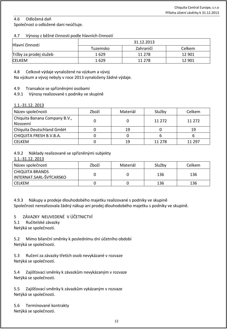 8 Celkové výdaje vynaložené na výzkum a vývoj Na výzkum a vývoj nebyly v roce 2013 vynaloženy žádné výdaje. 4.9 Transakce se spřízněnými osobami 4.9.1 Výnosy realizované s podniky ve skupině 1.1.-31.