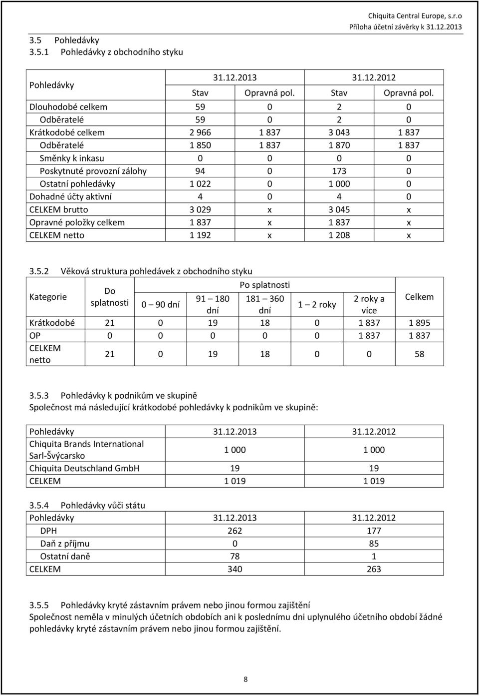 Dlouhodobé celkem 59 0 2 0 Odběratelé 59 0 2 0 Krátkodobé celkem 2 966 1 837 3 043 1 837 Odběratelé 1 850 1 837 1 870 1 837 Směnky k inkasu 0 0 0 0 Poskytnuté provozní zálohy 94 0 173 0 Ostatní