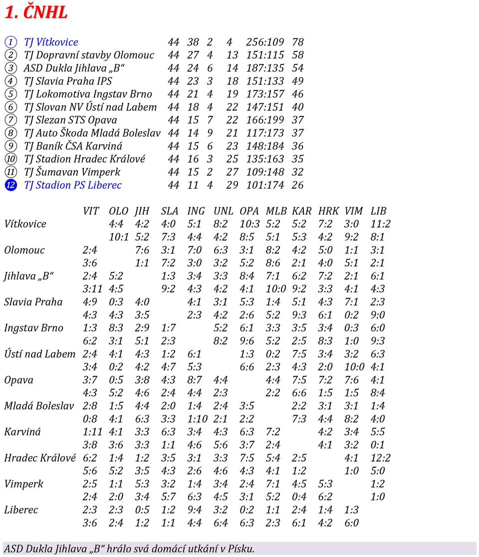 Karviná 44 15 6 23 148:184 36 10 TJ Stadion Hradec Králové 44 16 3 25 135:163 35 11 TJ Šumavan Vimperk 44 15 2 27 109:148 32 ⓬ TJ Stadion PS Liberec 44 11 4 29 101:174 26 VIT OLO JIH SLA ING UNL OPA