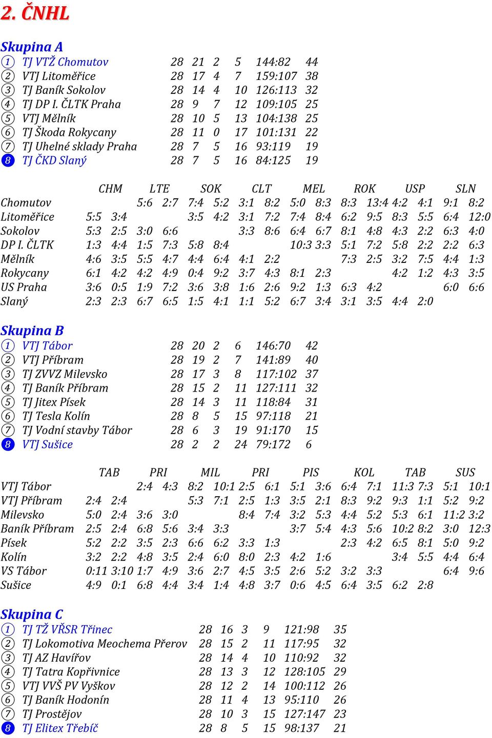 SOK CLT MEL ROK USP SLN Chomutov 5:6 2:7 7:4 5:2 3:1 8:2 5:0 8:3 8:3 13:44:2 4:1 9:1 8:2 Litoměřice 5:5 3:4 3:5 4:2 3:1 7:2 7:4 8:4 6:2 9:5 8:3 5:5 6:4 12:0 Sokolov 5:3 2:5 3:0 6:6 3:3 8:6 6:4 6:7