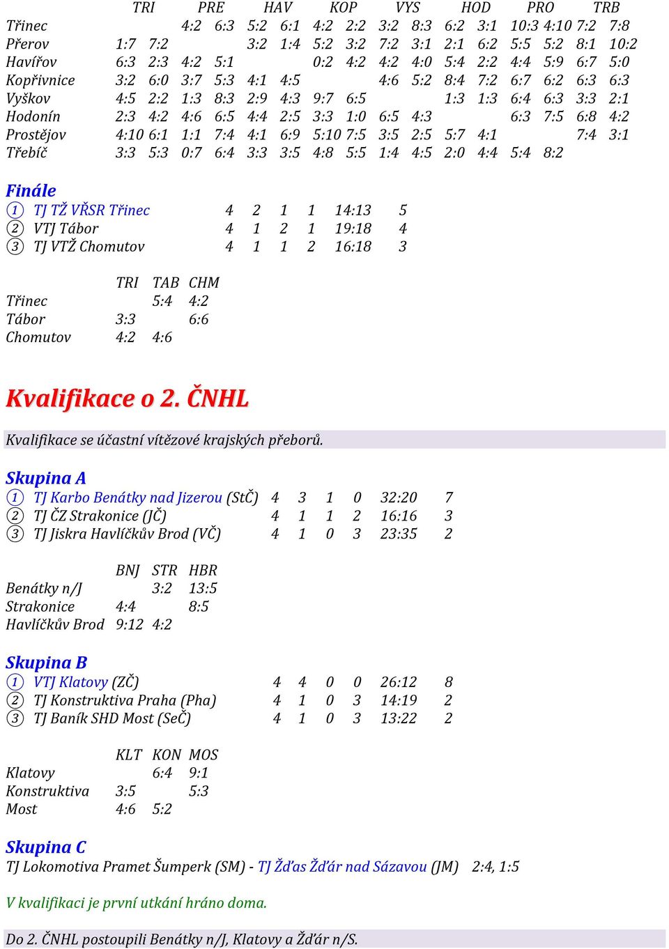 4:3 6:3 7:5 6:8 4:2 Prostějov 4:106:1 1:1 7:4 4:1 6:9 5:107:5 3:5 2:5 5:7 4:1 7:4 3:1 Třebíč 3:3 5:3 0:7 6:4 3:3 3:5 4:8 5:5 1:4 4:5 2:0 4:4 5:4 8:2 Finále 1 TJ TŽ VŘSR Třinec 4 2 1 1 14:13 5 2 VTJ