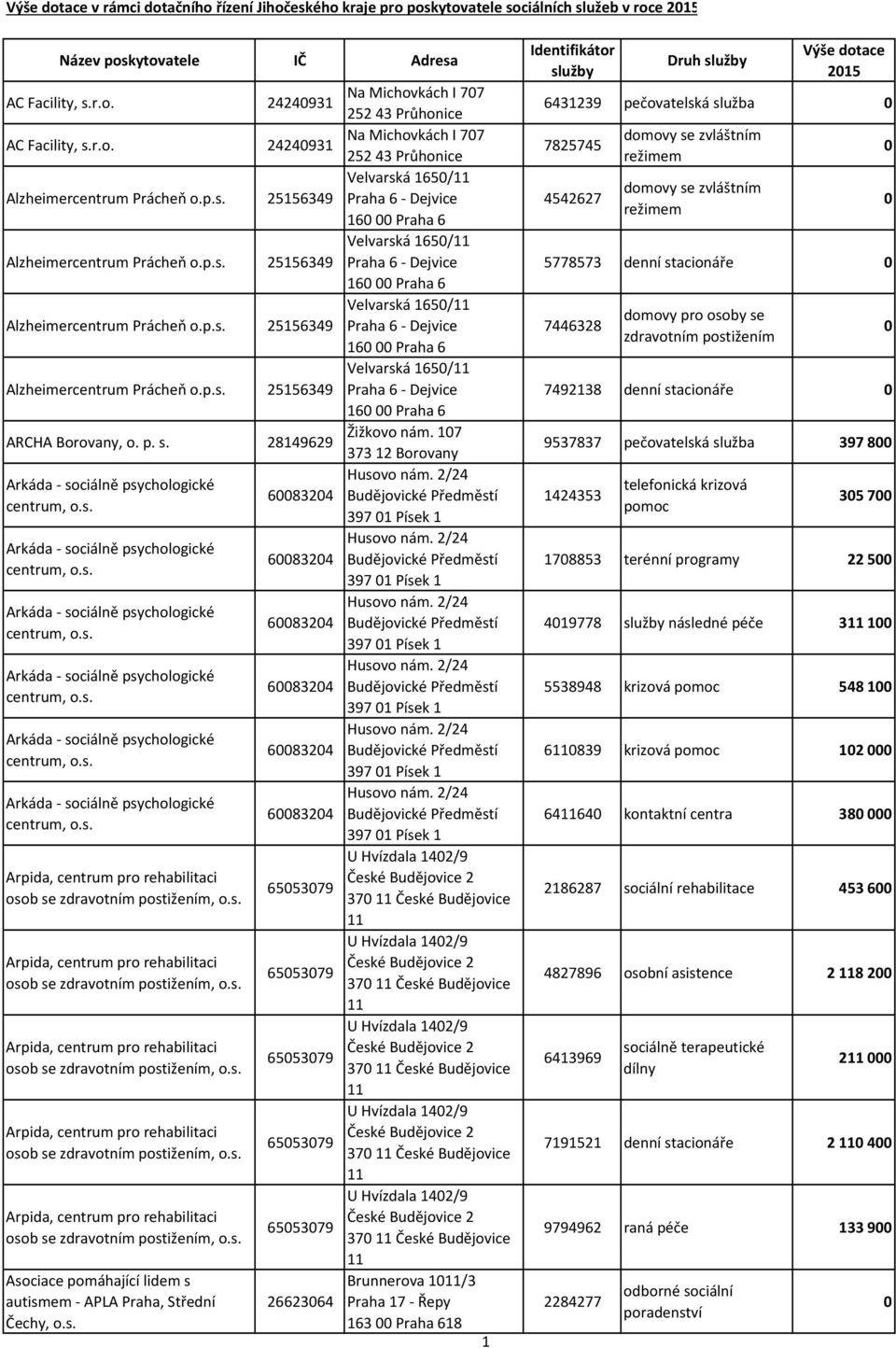 p. s. Žižkovo nám. 7 2849629 3732 Borovany Husovo nám. 2/24 Arkáda - sociálně psychologické 68324 centrum, o.s. 397 Písek Husovo nám. 2/24 Arkáda - sociálně psychologické 68324 centrum, o.s. 397 Písek Husovo nám. 2/24 Arkáda - sociálně psychologické 68324 centrum, o.s. 397 Písek Husovo nám. 2/24 Arkáda - sociálně psychologické 68324 centrum, o.s. 397 Písek Husovo nám. 2/24 Arkáda - sociálně psychologické 68324 centrum, o.s. 397 Písek Husovo nám. 2/24 Arkáda - sociálně psychologické 68324 centrum, o.s. 397 Písek U Hvízdala 42/9 Arpida, centrum pro rehabilitaci 655379 osob se zdravotním, o.