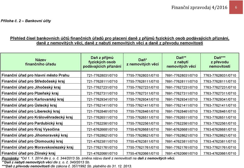 nemovitostí Název finančního úřadu Daň z příjmů fyzických osob podávajících přiznání Daň* z nemovitých věcí Daň** z nabytí nemovitých věcí Daň*** z převodu nemovitostí Finanční úřad pro hlavní město