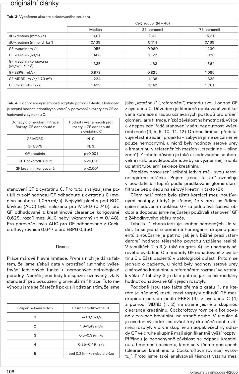 (ml/s/1,73m 2 ) 1,335 1,163 1,564 GF EBPG (ml/s) 0,979 25 95 GF MDRD (ml/s/1,73 m 2 ) 24 1,138 1,339 GF Cockcroft (ml/s) 39 1,142 1,781 Tab. 4: Hodnocení významnosti rozptylù pomocí F-testu.