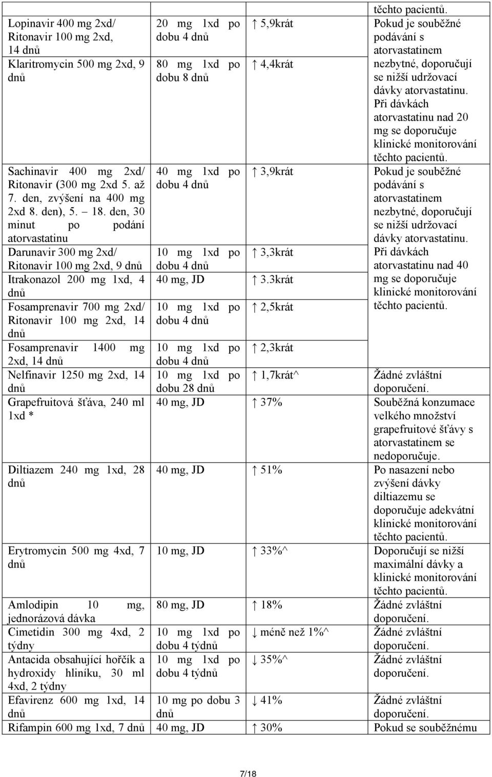 Nelfinavir 1250 mg 2xd, 14 Grapefruitová šťáva, 240 ml 1xd * 20 mg 1xd po dobu 4 80 mg 1xd po dobu 8 40 mg 1xd po dobu 4 5,9krát 4,4krát 3,9krát 10 mg 1xd po 3,3krát dobu 4 40 mg, JD 3.