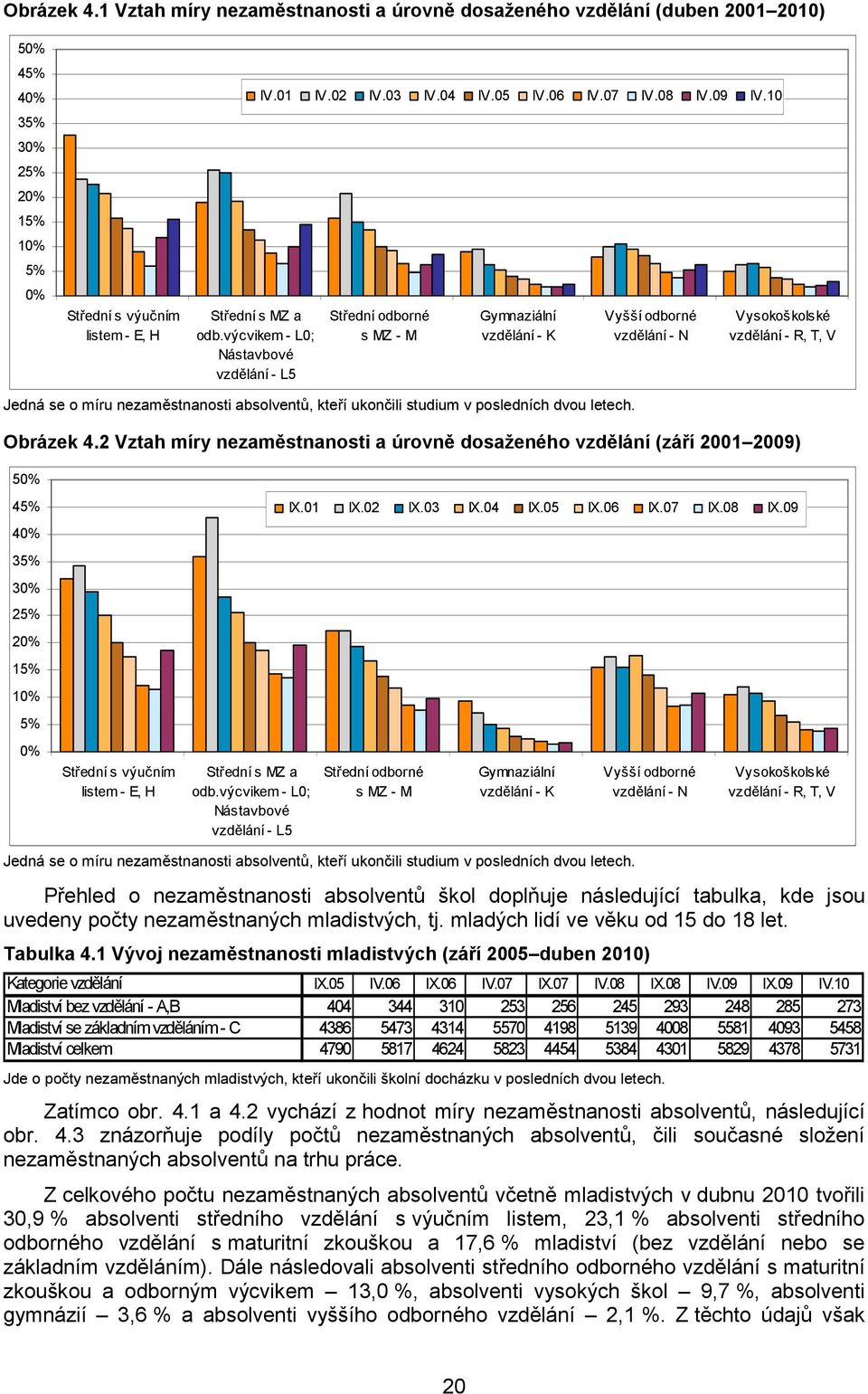 10 Střední odborné s MZ - M Gymnaziální vzdělání - K Vyšší odborné vzdělání - N Vysokoškolské vzdělání - R, T, V Jedná se o míru nezaměstnanosti absolventů, kteří ukončili studium v posledních dvou