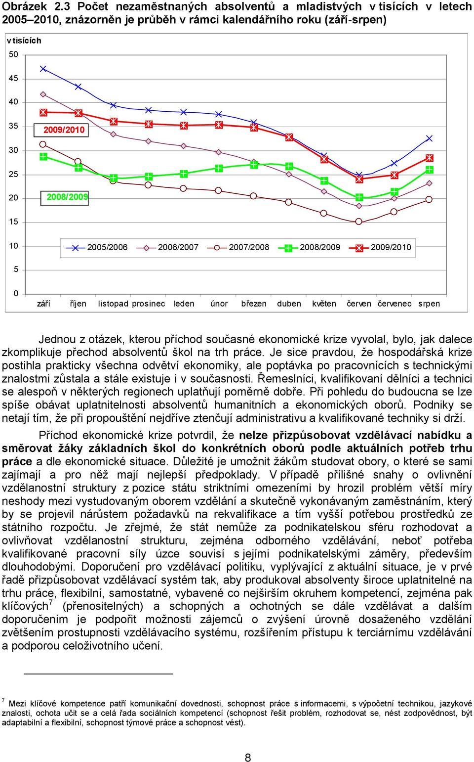 2005/2006 2006/2007 2007/2008 2008/2009 2009/2010 5 0 září říjen listopad prosinec leden únor březen duben květen červen červenec srpen Jednou z otázek, kterou příchod současné ekonomické krize