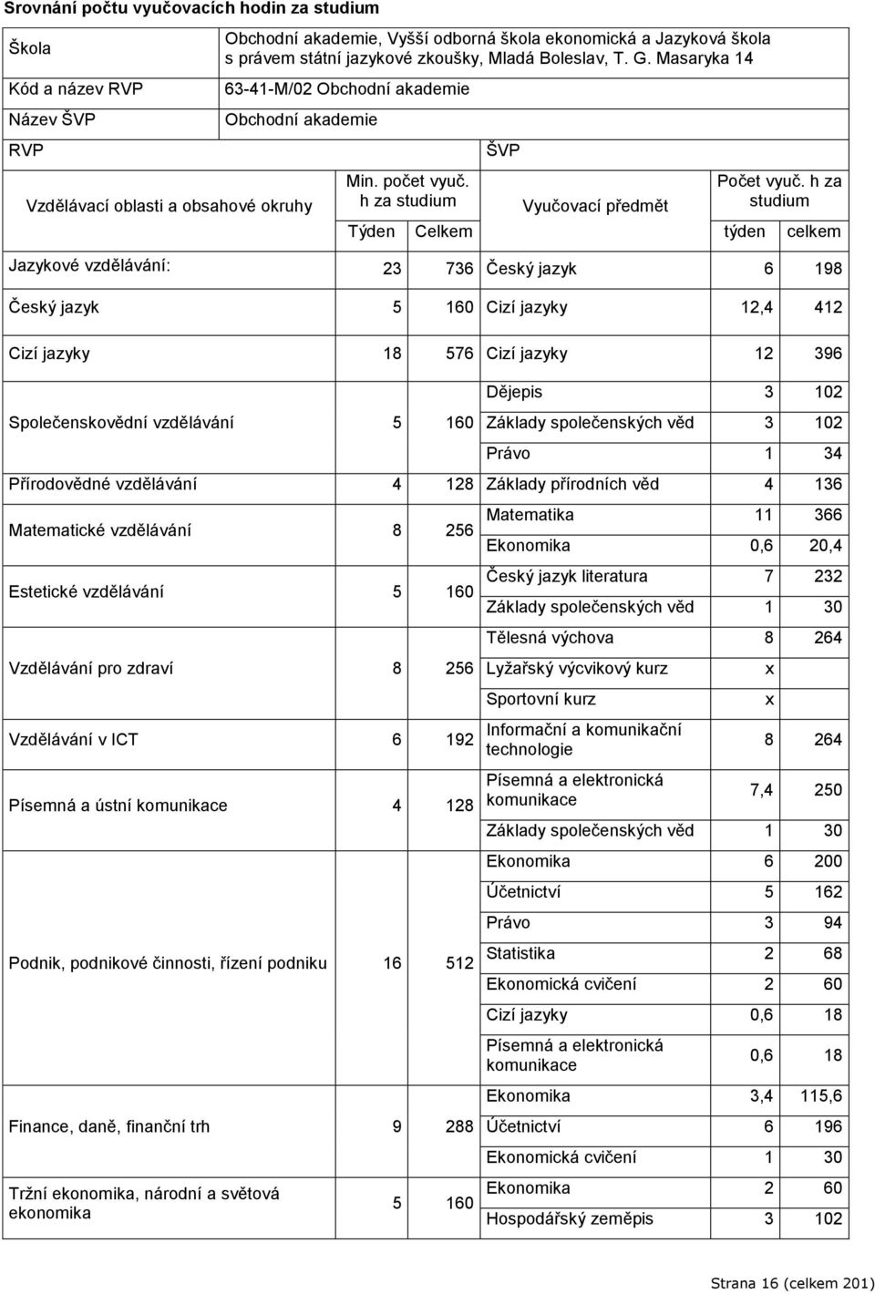 h za studium Týden Celkem týden celkem Jazykové vzdělávání: 23 736 Český jazyk 6 198 Český jazyk 5 160 Cizí jazyky 12,4 412 Cizí jazyky 18 576 Cizí jazyky 12 396 Dějepis 3 2 Společenskovědní