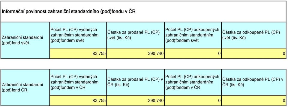 83,755 390,740 0 0 (pod)fond ČR Částka za prodané PL