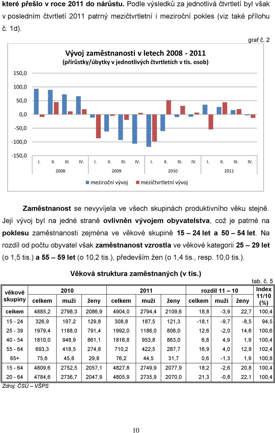 I. II. III. IV. I. II. III. IV. I. II. III. IV. 2008 2009 2010 2011 meziroční vývoj mezičtvrtletní vývoj Zaměstnanost se nevyvíjela ve všech skupinách produktivního věku stejně.