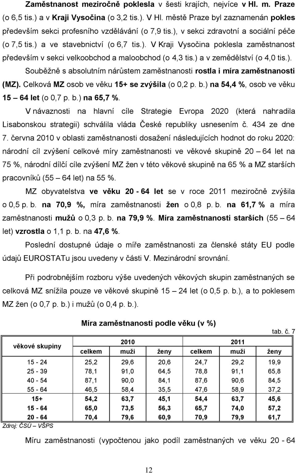 ) a v zemědělství (o 4,0 tis.). Souběžně s absolutním nárůstem zaměstnanosti rostla i míra zaměstnanosti (MZ). Celková MZ osob ve věku 15+ se zvýšila (o 0,2 p. b.