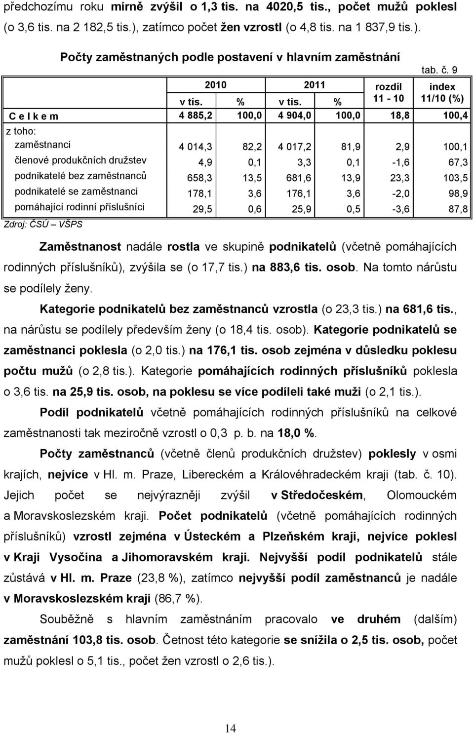 % 11-10 11/10 (%) C e l k e m 4 885,2 100,0 4 904,0 100,0 18,8 100,4 z toho: zaměstnanci 4 014,3 82,2 4 017,2 81,9 2,9 100,1 členové produkčních družstev 4,9 0,1 3,3 0,1-1,6 67,3 podnikatelé bez