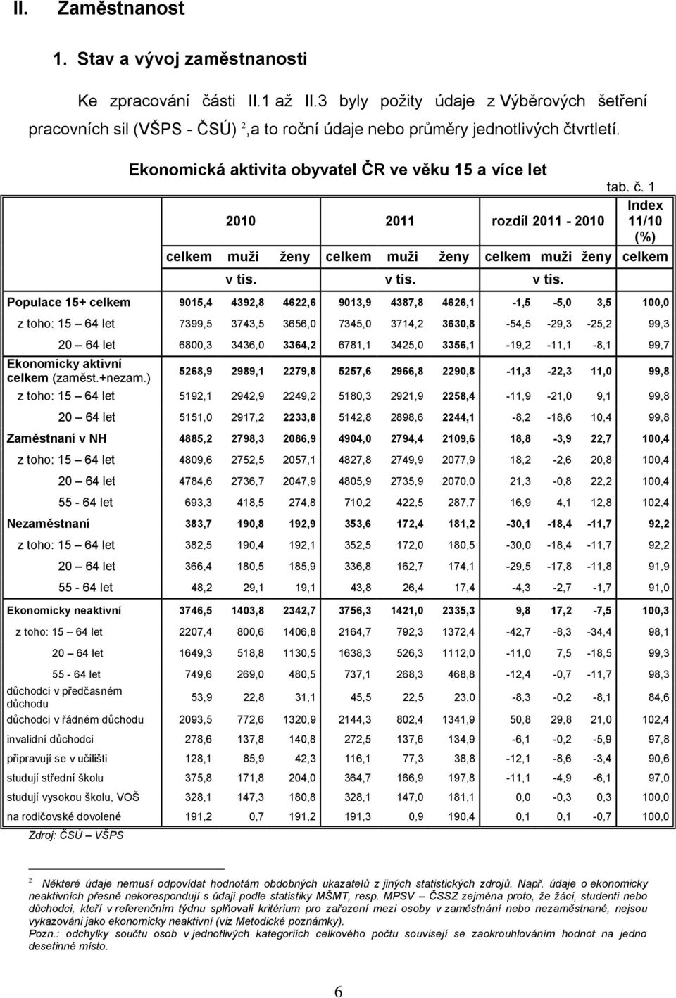 vrtletí. Ekonomická aktivita obyvatel ČR ve věku 15 a více let tab. č. 1 Index 2010 2011 rozdíl 2011-2010 11/10 (%) celkem muži ženy celkem muži ženy celkem muži ženy celkem v tis.