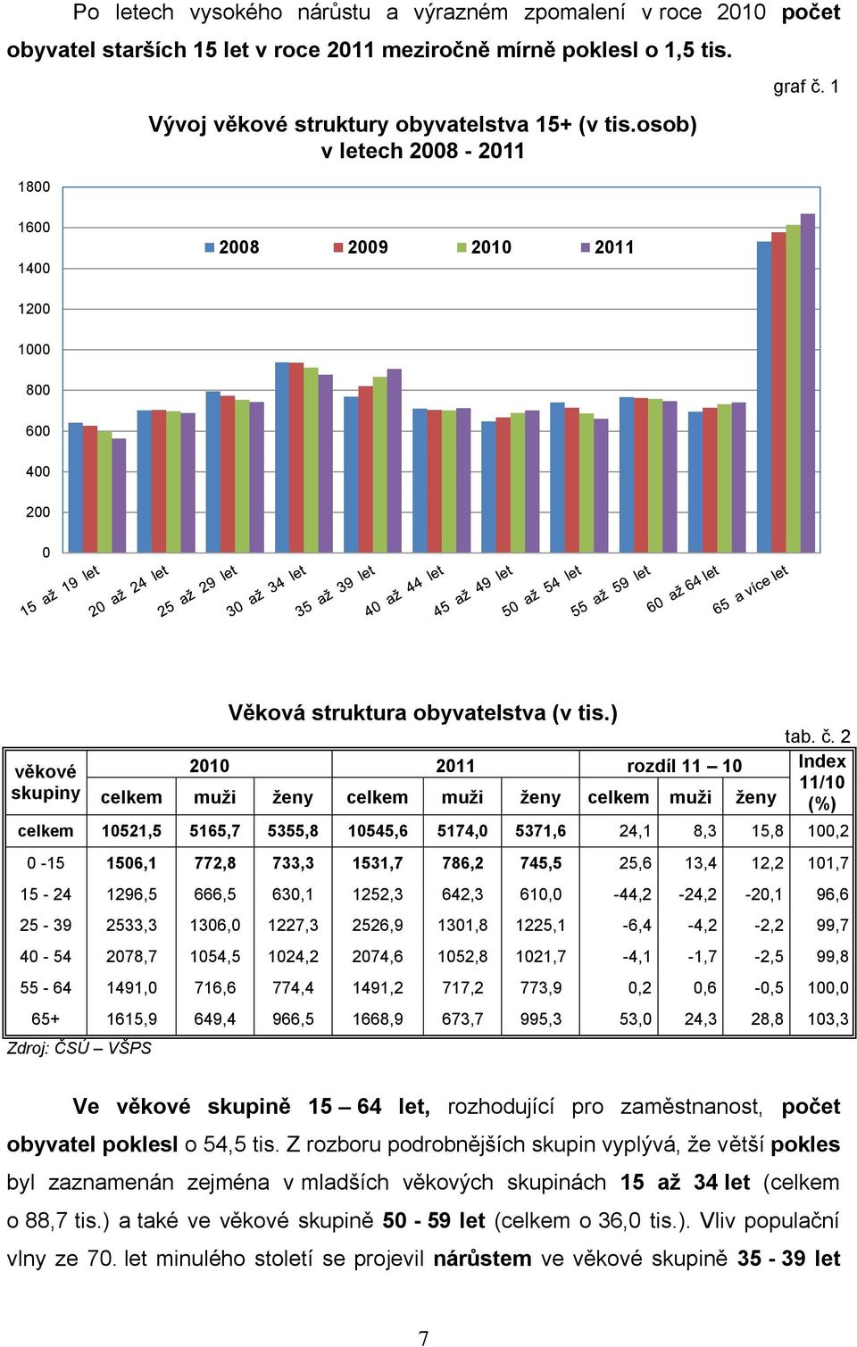 1 1600 1400 2008 2009 2010 2011 1200 1000 800 600 400 200 0 věkové skupiny Věková struktura obyvatelstva (v tis.) tab. č.