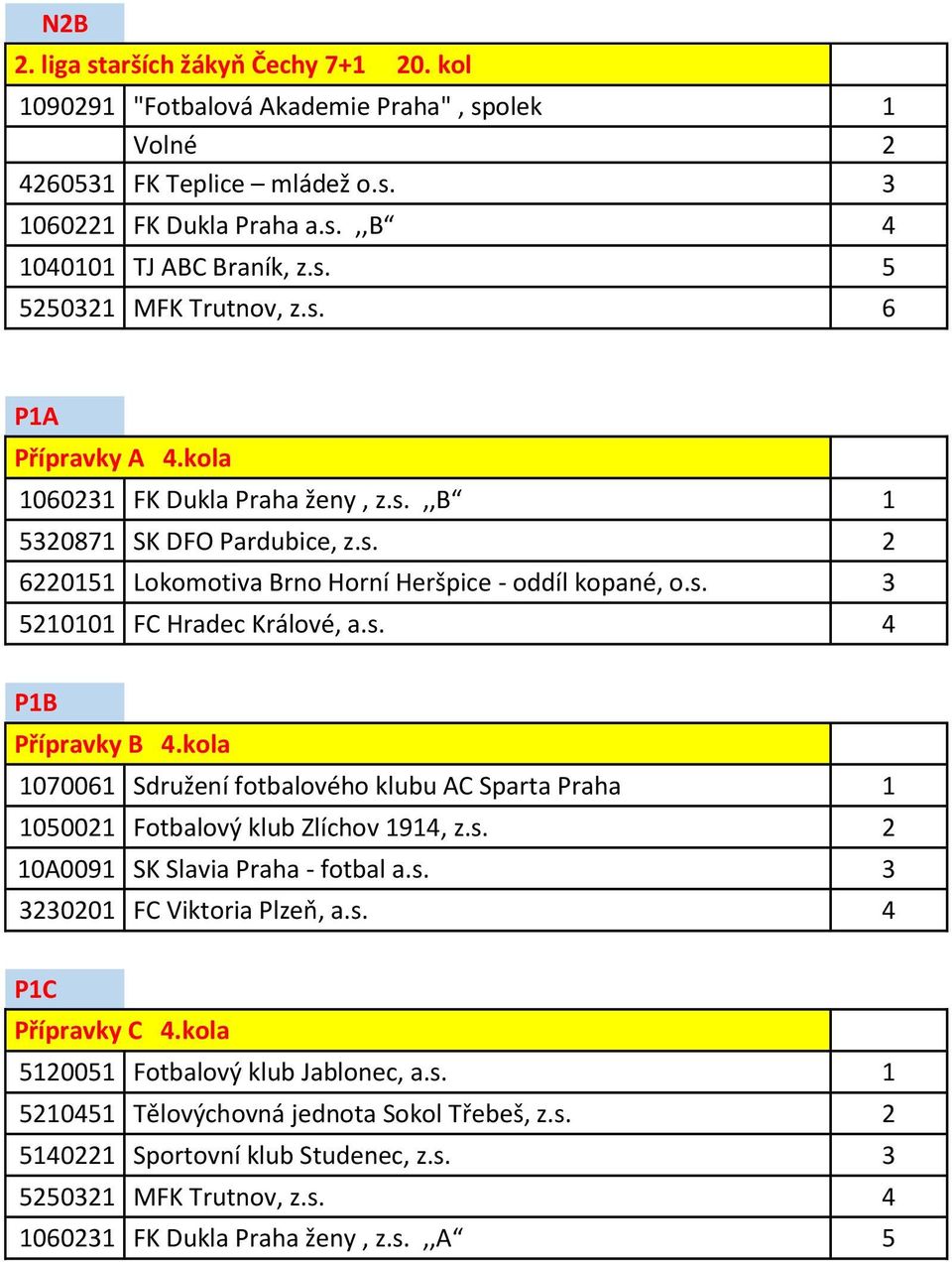 kola 1070061 Sdružení fotbalového klubu AC Sparta Praha 1 1050021 Fotbalový klub Zlíchov 1914, z.s. 2 10A0091 SK Slavia Praha - fotbal a.s. 3 3230201 FC Viktoria Plzeň, a.s. 4 P1C Přípravky C 4.