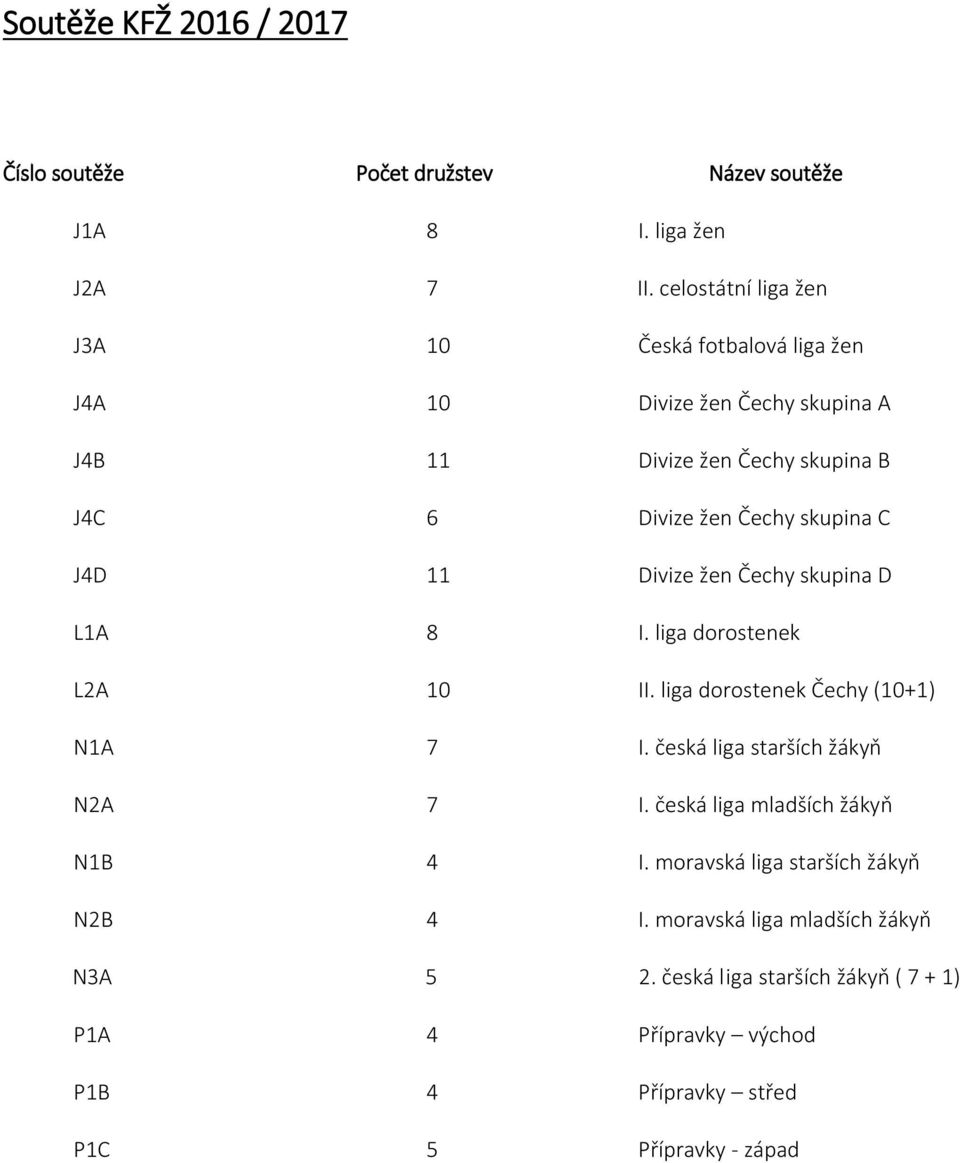 C J4D 11 Divize žen Čechy skupina D L1A 8 I. liga dorostenek L2A 10 II. liga dorostenek Čechy (10+1) N1A 7 I. česká liga starších žákyň N2A 7 I.