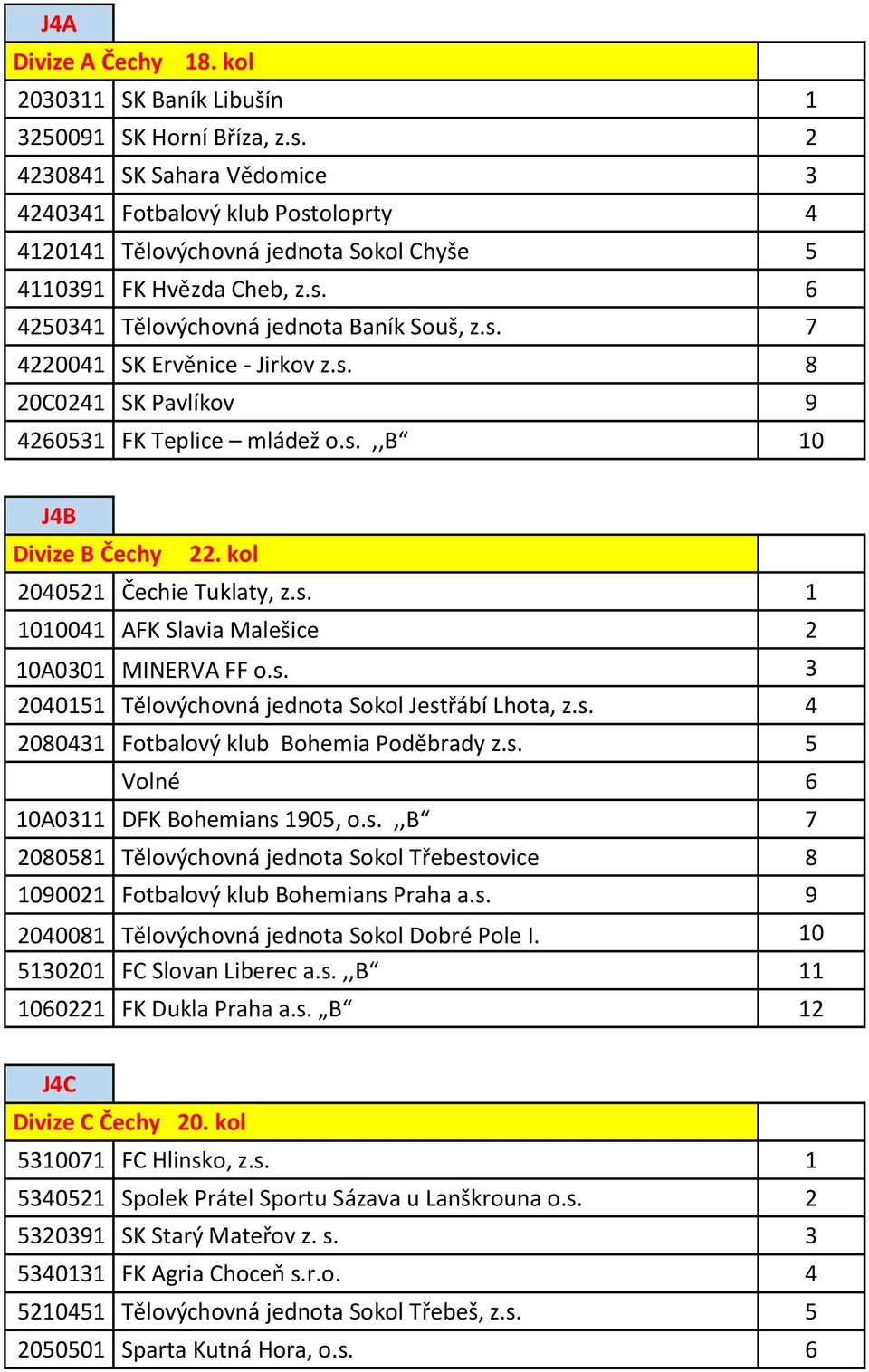 s. 8 20C0241 SK Pavlíkov 9 4260531 FK Teplice mládež o.s.,,b 10 J4B Divize B Čechy 22. kol 2040521 Čechie Tuklaty, z.s. 1 1010041 AFK Slavia Malešice 2 10A0301 MINERVA FF o.s. 3 2040151 Tělovýchovná jednota Sokol Jestřábí Lhota, z.