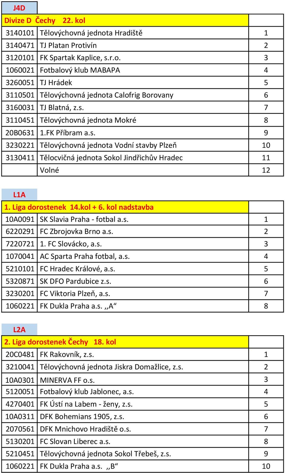 Liga dorostenek 14.kol + 6. kol nadstavba 10A0091 SK Slavia Praha - fotbal a.s. 1 6220291 FC Zbrojovka Brno a.s. 2 7220721 1. FC Slovácko, a.s. 3 1070041 AC Sparta Praha fotbal, a.s. 4 5210101 FC Hradec Králové, a.