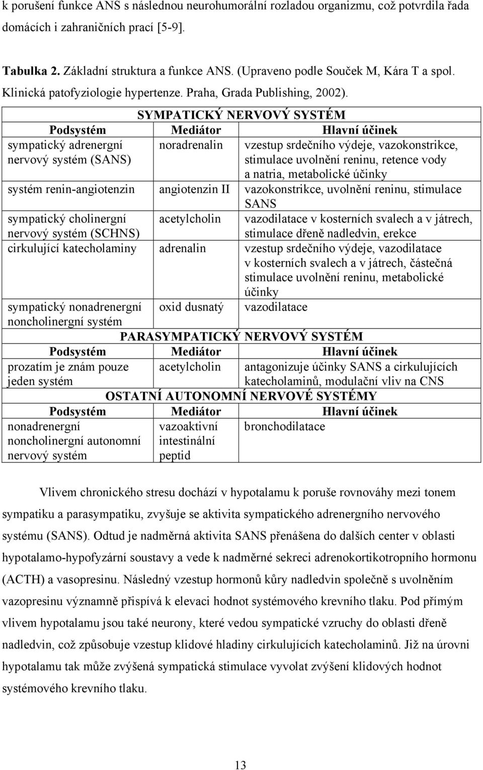 SYMPATICKÝ NERVOVÝ SYSTÉM Podsystém Mediátor Hlavní účinek sympatický adrenergní nervový systém (SANS) noradrenalin vzestup srdečního výdeje, vazokonstrikce, stimulace uvolnění reninu, retence vody a