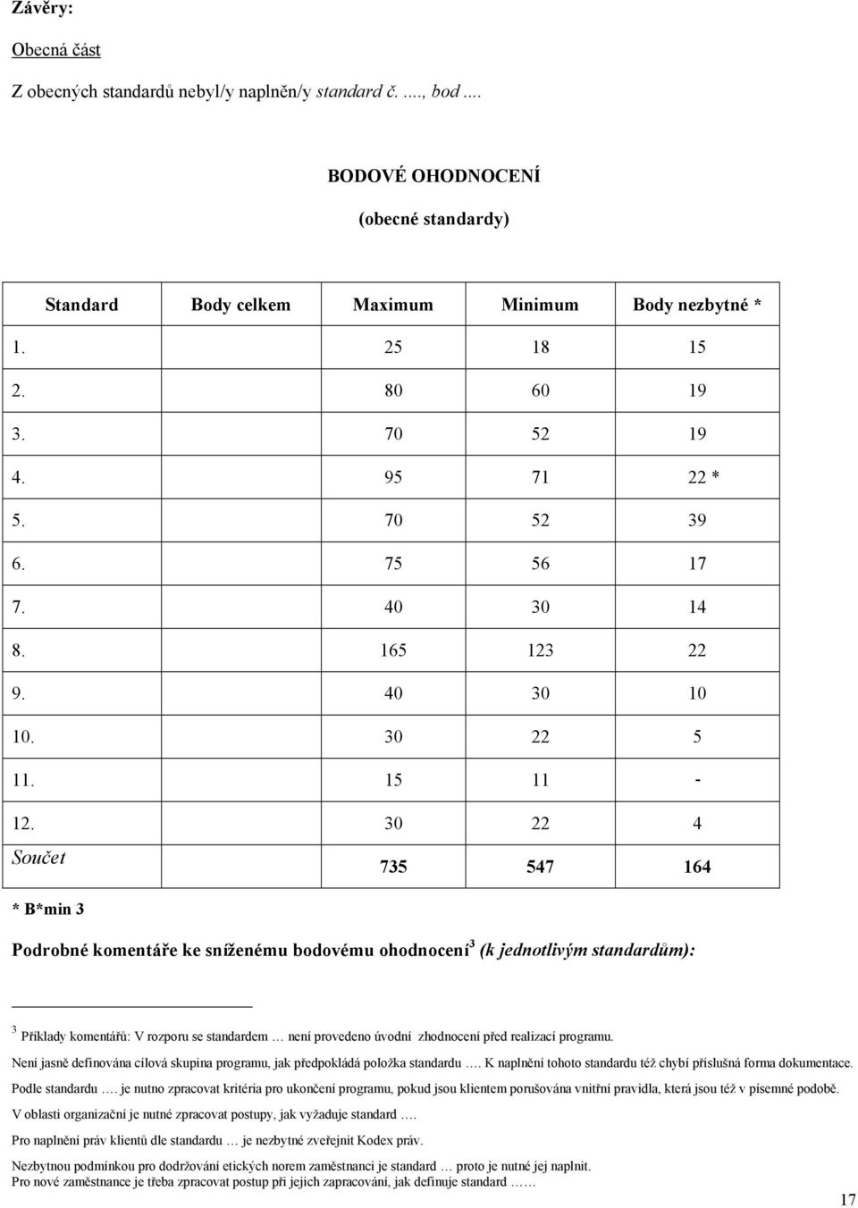 30 22 4 Součet 735 547 164 * B*min 3 Podrobné komentáře ke sníženému bodovému ohodnocení 3 (k jednotlivým standardům): 3 Příklady komentářů: V rozporu se standardem není provedeno úvodní zhodnocení