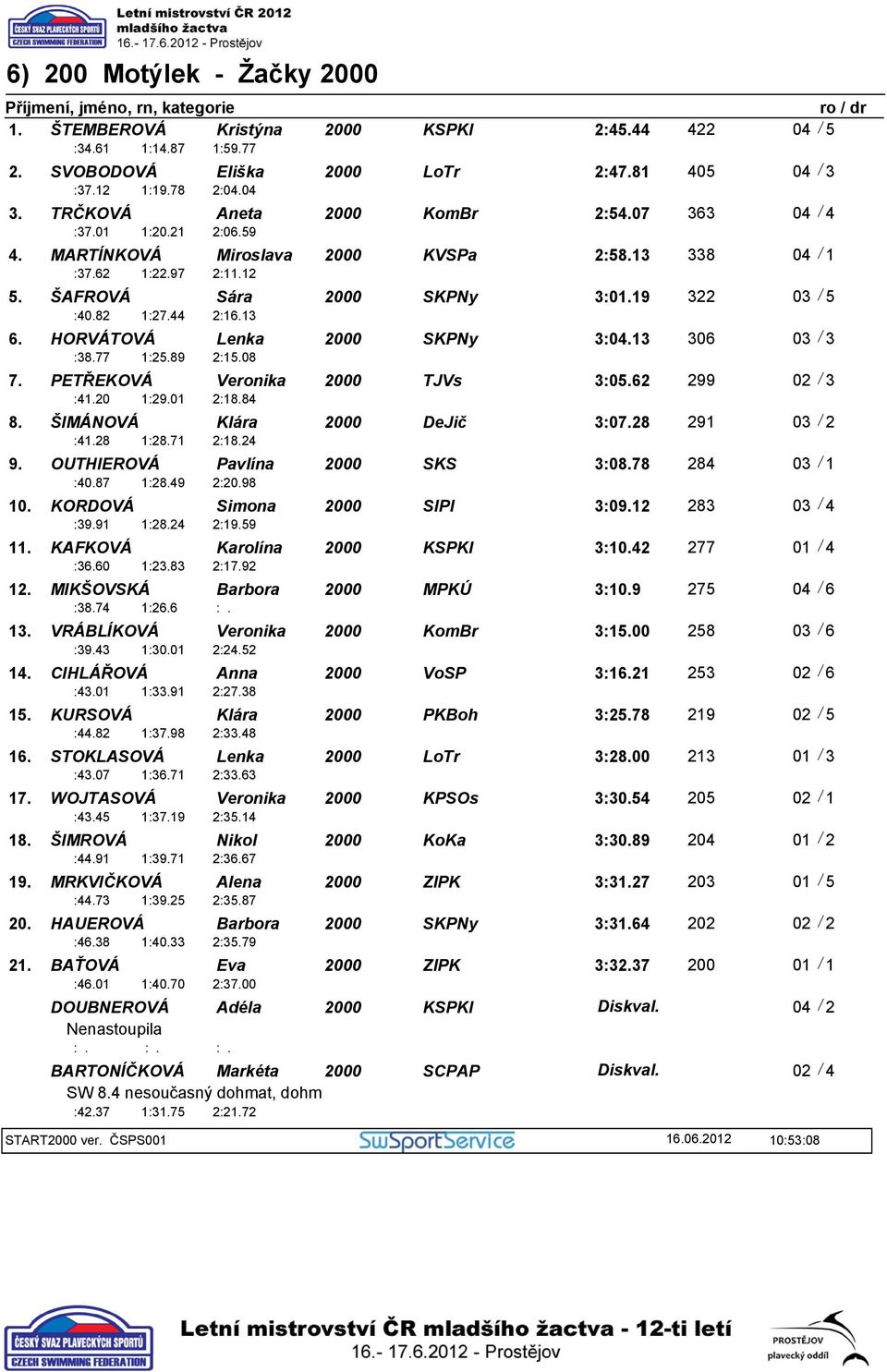 HORVÁTOVÁ Lenka SKPNy 3:04.13 306 03 / 3 :41.20 1:29.01 2:15.08 7. PETŘEKOVÁ Veronika TJVs 3:05.62 299 02 / 3 :41.28 1:28.71 2:18.84 8. ŠIMÁNOVÁ Klára DeJič 3:07.28 291 03 / 2 :40.87 1:28.49 2:18.