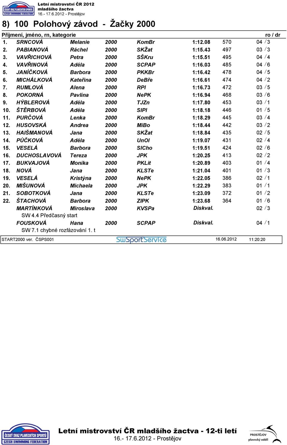 HÝBLEROVÁ Adéla TJZn 1:17.80 453 03 / 1 10. ŠTĚRBOVÁ Adéla SlPl 1:18.18 446 01 / 5 11. PURČOVÁ Lenka KomBr 1:18.29 445 03 / 4 12. HUSOVSKÁ Andrea MiBo 1:18.44 442 03 / 2 13.