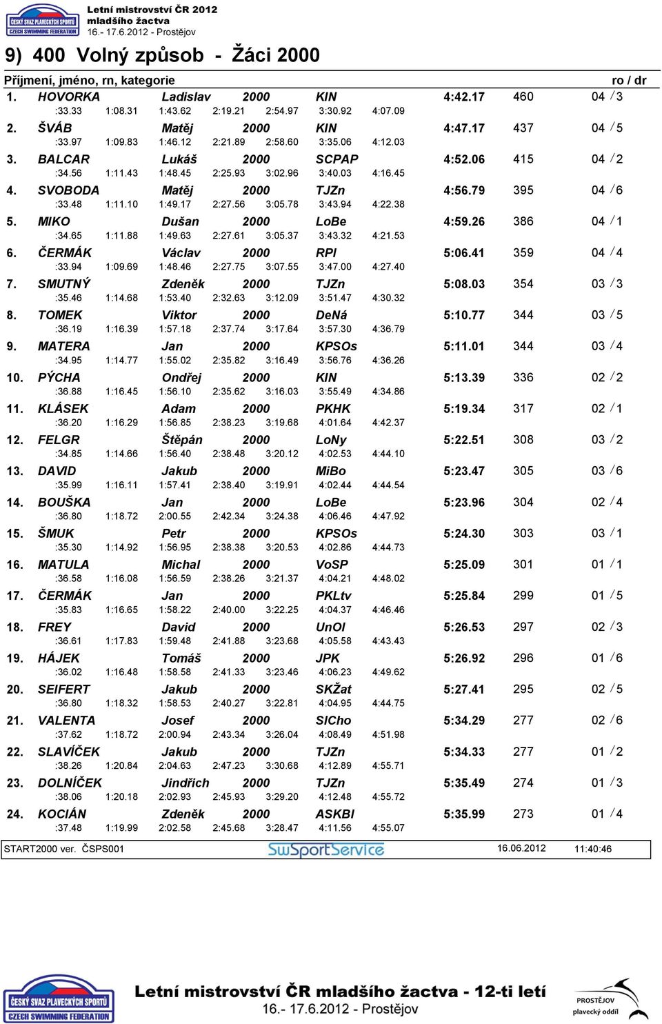 79 395 04 / 6 :34.65 1:11.88 1:49.63 2:27.61 3:05.37 3:43.32 4:22.38 5. MIKO Dušan LoBe 4:59.26 386 04 / 1 :33.94 1:09.69 1:48.46 2:27.75 3:07.55 3:47.00 4:21.53 6. ČERMÁK Václav RPl 5:06.