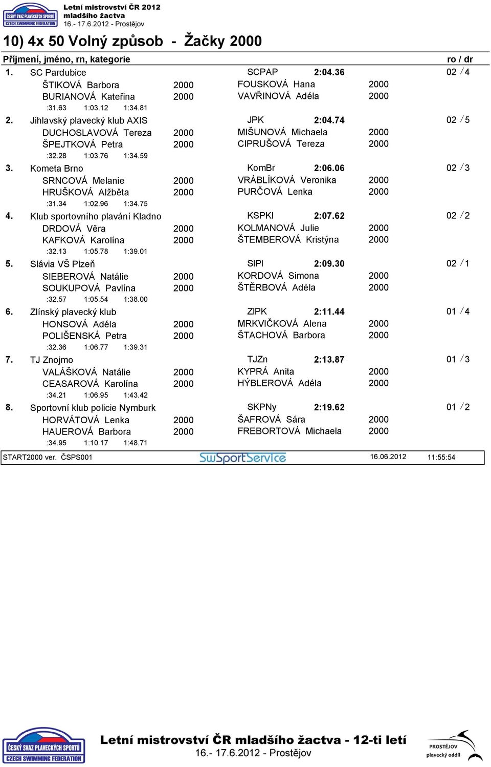 Slávia VŠ Plzeň SIEBEROVÁ Natálie SOUKUPOVÁ Pavlína :32.57 1:05.54 6. Zlínský plavecký klub HONSOVÁ Adéla POLIŠENSKÁ Petra :32.36 1:06.77 1:38.00 1:39.31 7.