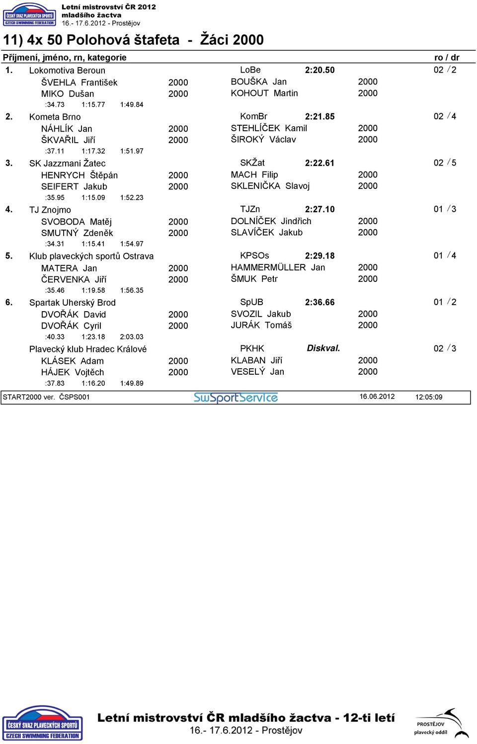 Klub plaveckých sportů Ostrava MATERA Jan ČERVENKA Jiří :35.46 1:19.58 6. Spartak Uherský Brod DVOŘÁK David DVOŘÁK Cyril :40.33 1:23.18 1:56.35 2:03.