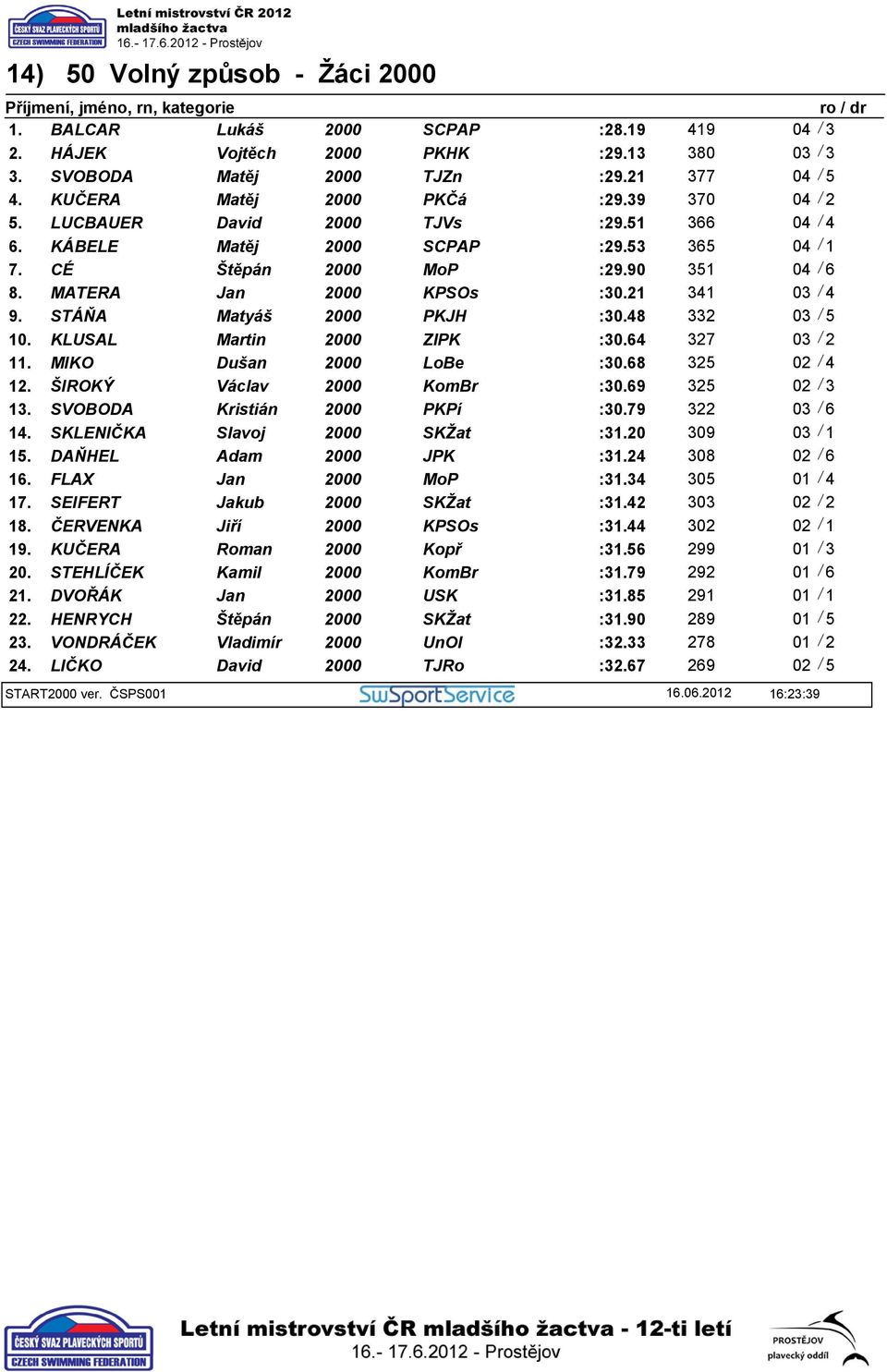 KLUSAL Martin ZlPK :30.64 327 03 / 2 11. MIKO Dušan LoBe :30.68 325 02 / 4 12. ŠIROKÝ Václav KomBr :30.69 325 02 / 3 13. SVOBODA Kristián PKPí :30.79 322 03 / 6 14. SKLENIČKA Slavoj SKŽat :31.