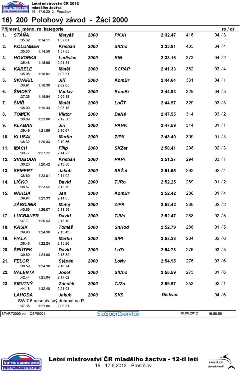 ŠIROKÝ Václav KomBr 2:44.93 329 04 / 5 :38.00 1:19.44 2:09.18 7. ŠVÍŘ Matěj LoČT 2:44.97 329 03 / 3 :38.89 1:23.00 2:08.18 8. TOMEK Viktor DeNá 2:47.55 314 03 / 2 :39.49 1:21.89 2:12.56 9.