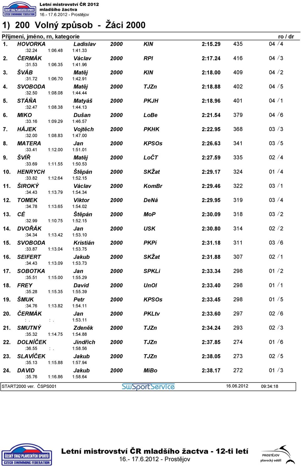 54 379 04 / 6 :32.00 1:08.83 1:46.57 7. HÁJEK Vojtěch PKHK 2:22.95 368 03 / 3 :33.41 1:12.00 1:47.00 8. MATERA Jan KPSOs 2:26.63 341 03 / 5 :33.69 1:11.55 1:51.01 9. ŠVÍŘ Matěj LoČT 2:27.