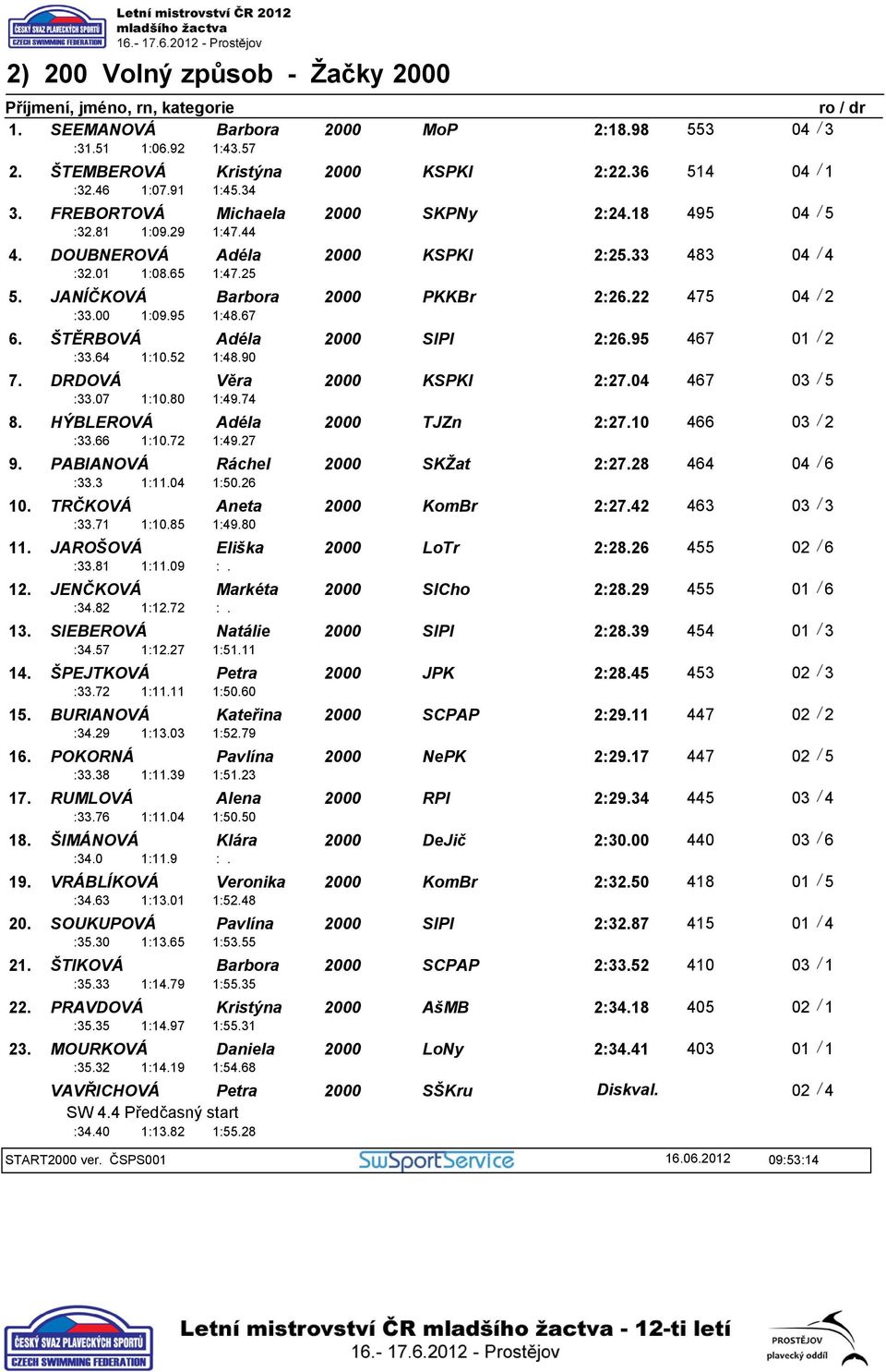 52 1:48.67 6. ŠTĚRBOVÁ Adéla SlPl 2:26.95 467 01 / 2 :33.07 1:10.80 1:48.90 7. DRDOVÁ Věra KSPKl 2:27.04 467 03 / 5 :33.66 1:10.72 1:49.74 8. HÝBLEROVÁ Adéla TJZn 2:27.10 466 03 / 2 :33.3 1:11.