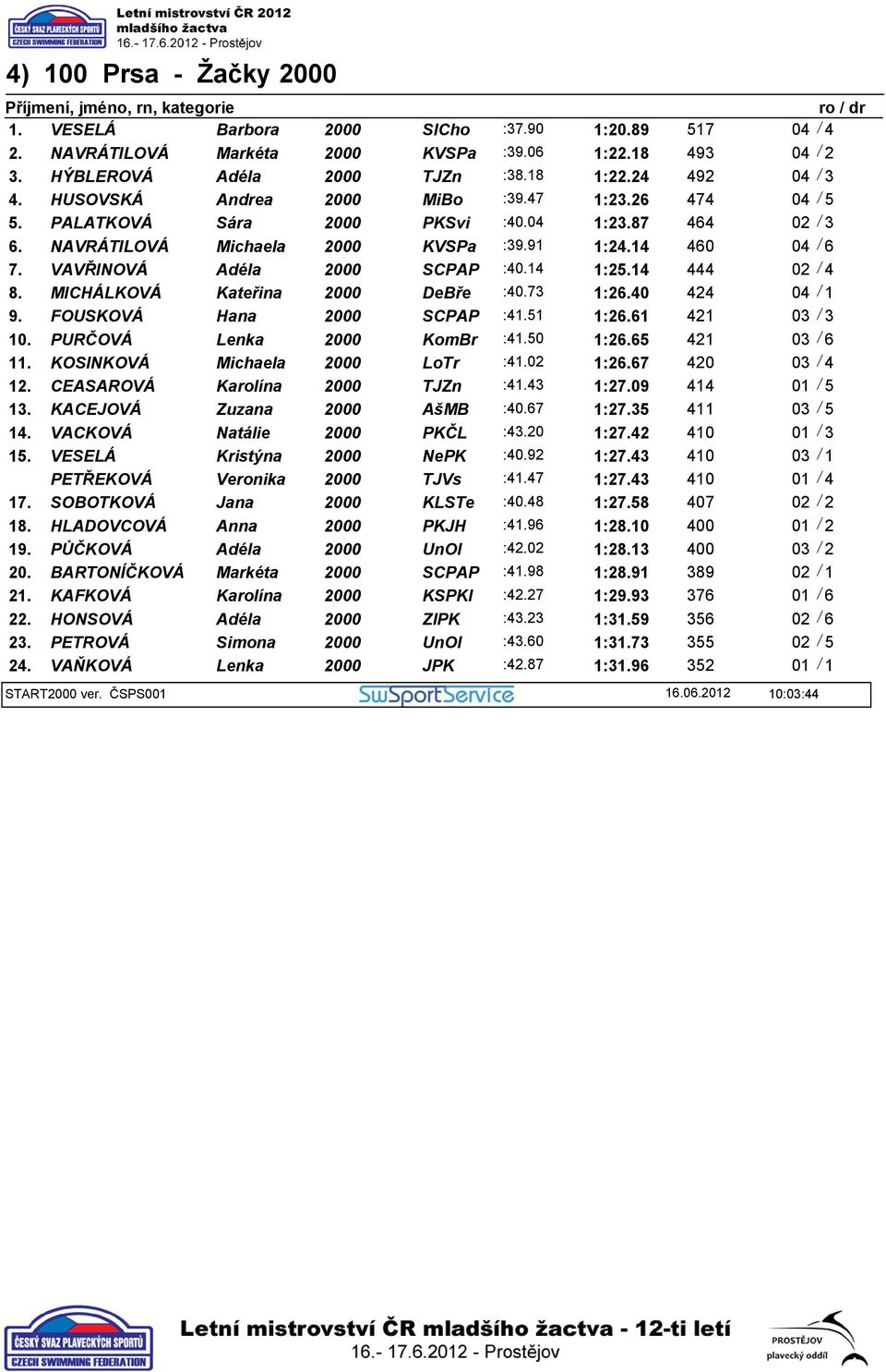 14 444 02 / 4 8. MICHÁLKOVÁ Kateřina DeBře :40.73 1:26.40 424 04 / 1 9. FOUSKOVÁ Hana SCPAP :41.51 1:26.61 421 03 / 3 10. PURČOVÁ Lenka KomBr :41.50 1:26.65 421 03 / 6 11. KOSINKOVÁ Michaela LoTr :41.