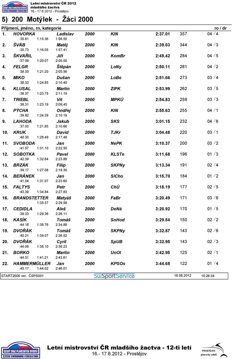 99 262 03 / 5 :38.31 1:23.19 2:11.19 7. TRIEBL Vít MPKÚ 2:54.83 259 03 / 3 :39.82 1:24.29 2:09.45 8. PÝCHA Ondřej KIN 2:55.63 255 04 / 1 :37.03 1:21.85 2:10.19 9. LAHODA Jakub SKS 3:01.