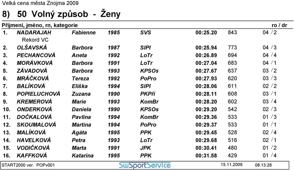 POPIELUCHOVÁ Zuzana 1990 PKPří 00:28.11 608 03 / 1 9. KREMEROVÁ Marie 1993 KomBr 00:28.20 602 03 / 4 10. ONDERKOVÁ Daniela 1990 KPSOs 00:29.20 542 02 / 3 11. DOČKALOVÁ Pavlína 1994 KomBr 00:29.