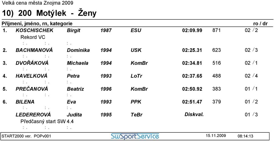 HAVELKOVÁ Petra 1993 LoTr 02:37.65 488 02 / 4 5. PREČANOVÁ Beatriz 1996 KomBr 02:50.92 383 01 / 1 6.